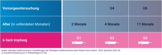 Grafik: 6-fach-Kombinationimpfung